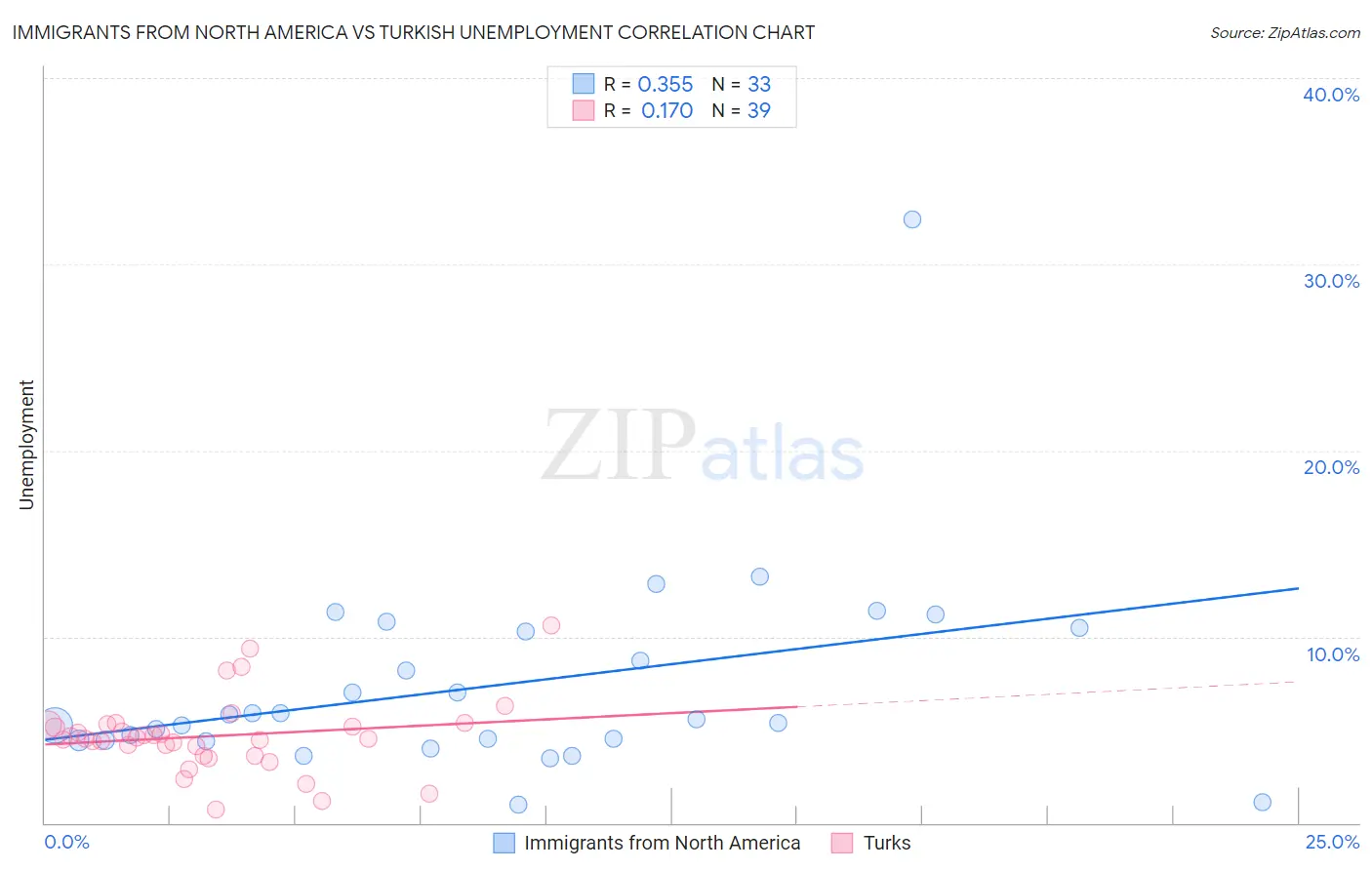 Immigrants from North America vs Turkish Unemployment
