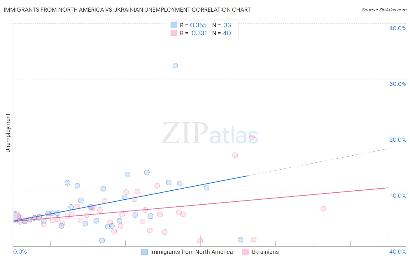 Immigrants from North America vs Ukrainian Unemployment