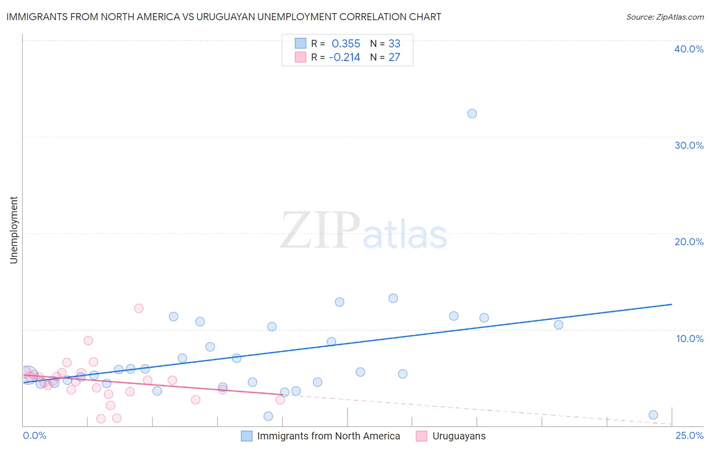 Immigrants from North America vs Uruguayan Unemployment