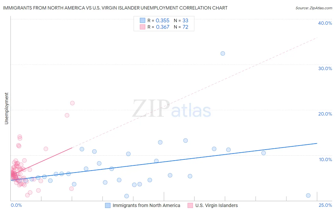 Immigrants from North America vs U.S. Virgin Islander Unemployment