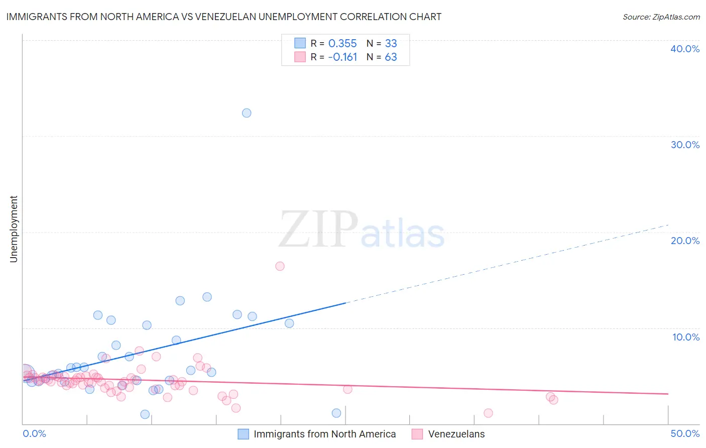 Immigrants from North America vs Venezuelan Unemployment