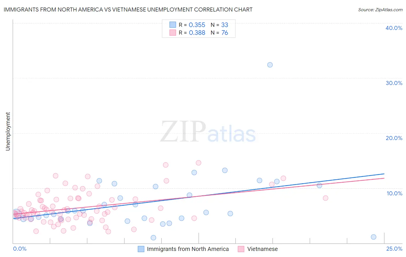 Immigrants from North America vs Vietnamese Unemployment