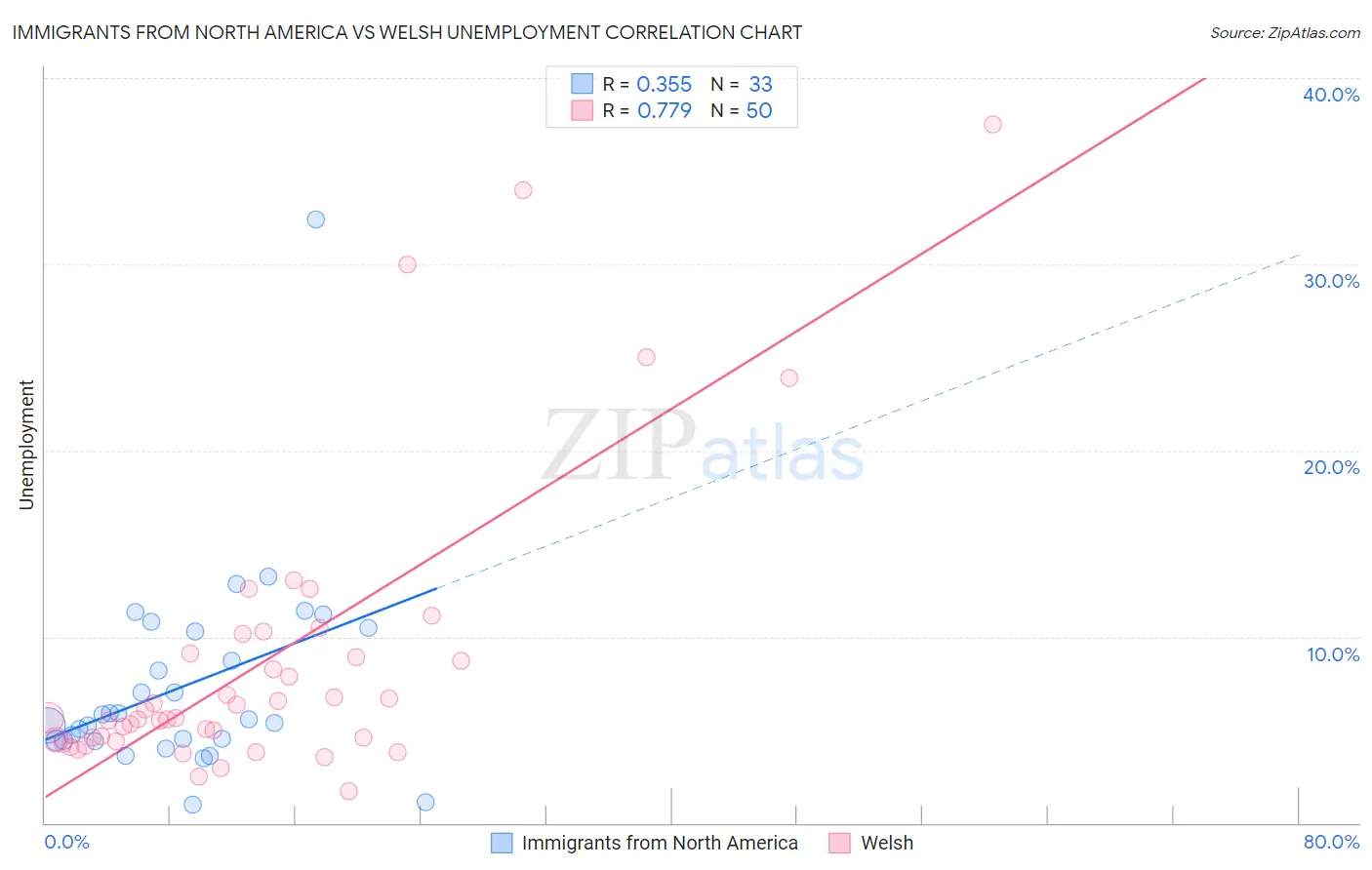 Immigrants from North America vs Welsh Unemployment