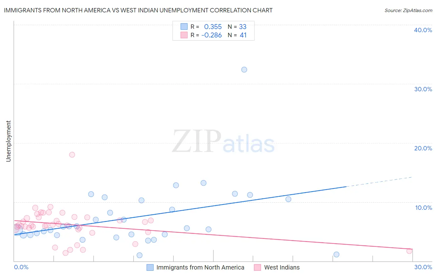 Immigrants from North America vs West Indian Unemployment