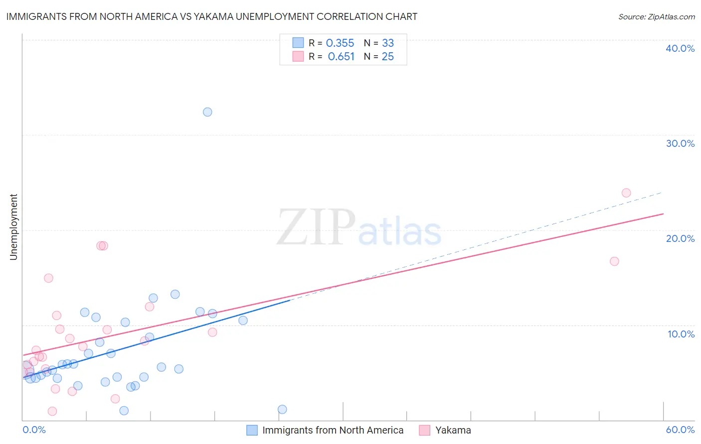 Immigrants from North America vs Yakama Unemployment