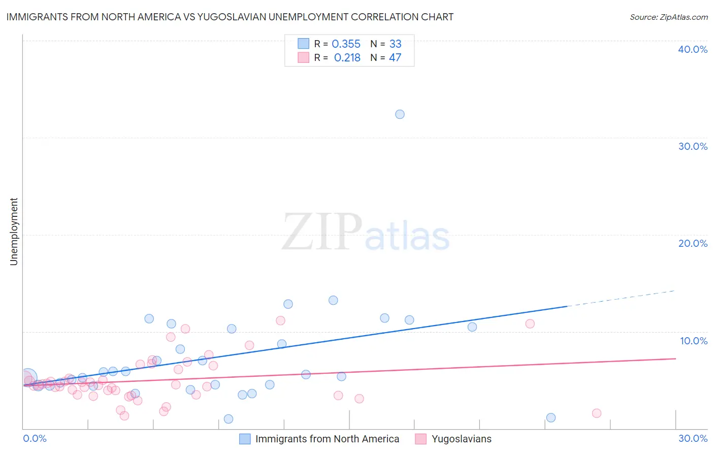 Immigrants from North America vs Yugoslavian Unemployment