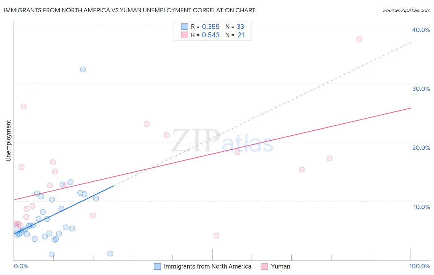 Immigrants from North America vs Yuman Unemployment