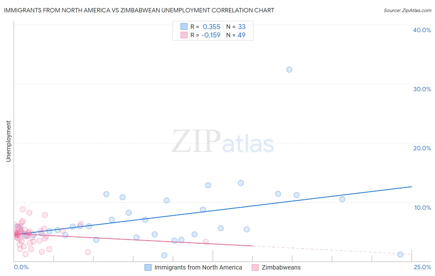 Immigrants from North America vs Zimbabwean Unemployment