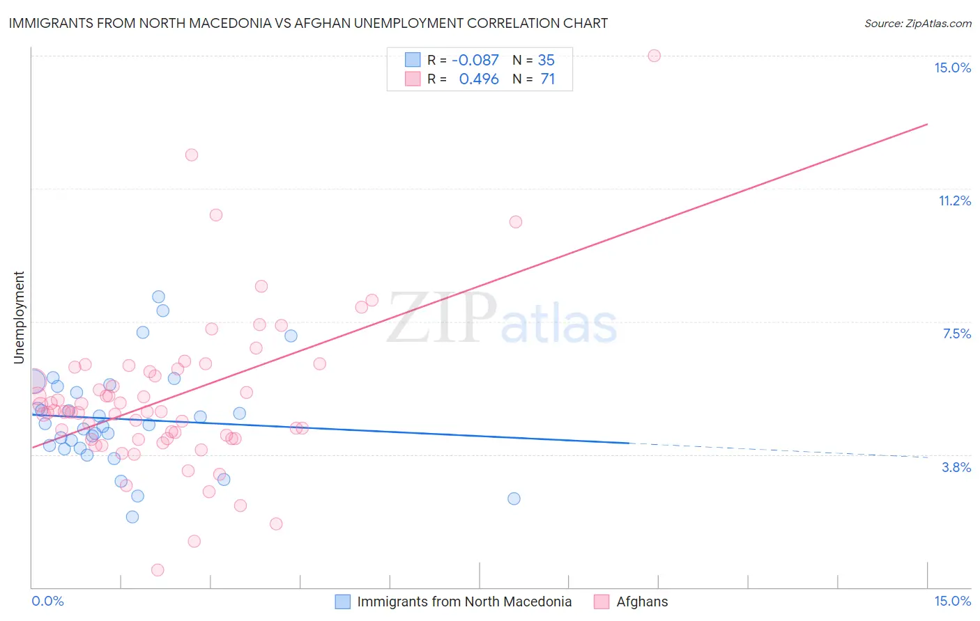 Immigrants from North Macedonia vs Afghan Unemployment