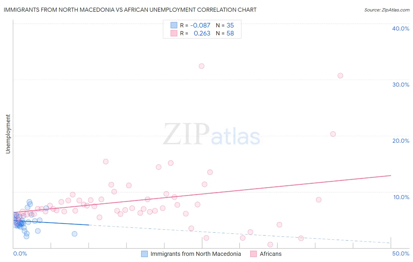 Immigrants from North Macedonia vs African Unemployment