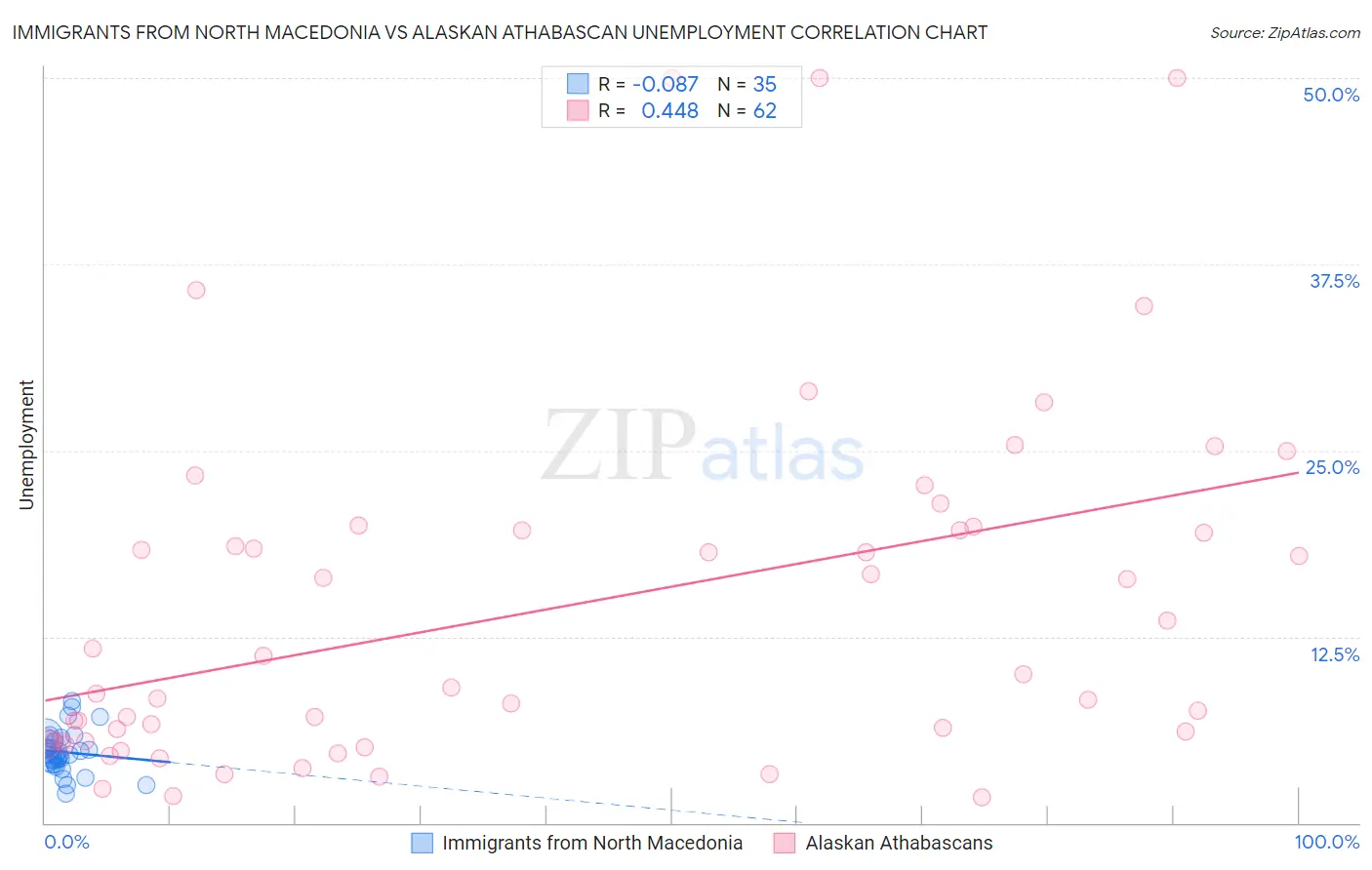 Immigrants from North Macedonia vs Alaskan Athabascan Unemployment