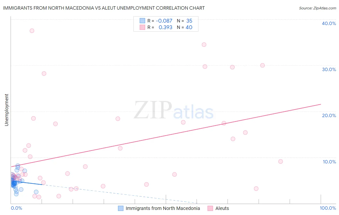 Immigrants from North Macedonia vs Aleut Unemployment