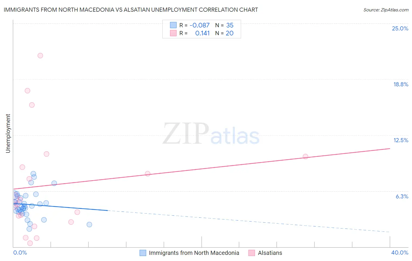 Immigrants from North Macedonia vs Alsatian Unemployment