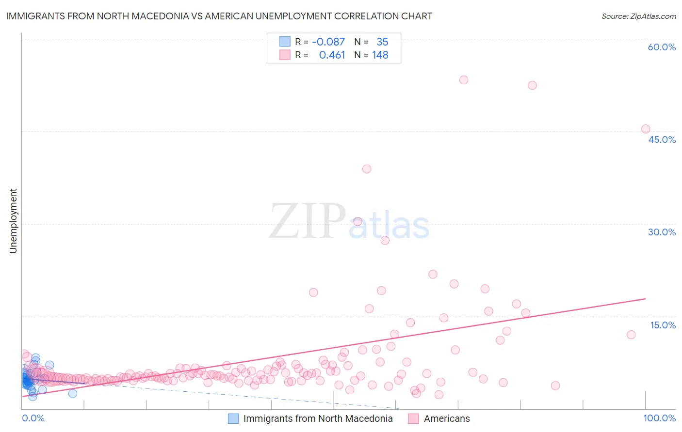 Immigrants from North Macedonia vs American Unemployment