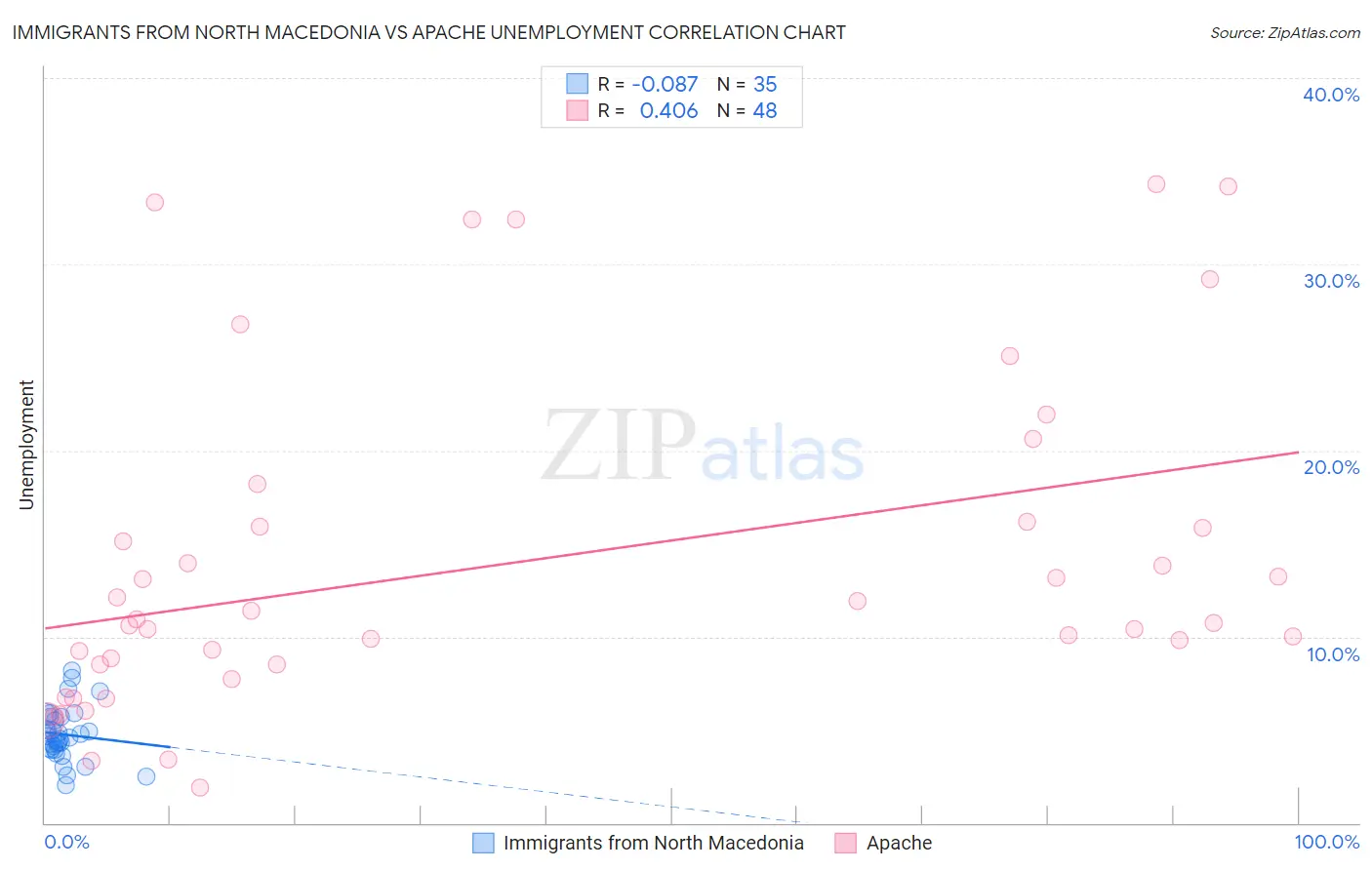 Immigrants from North Macedonia vs Apache Unemployment