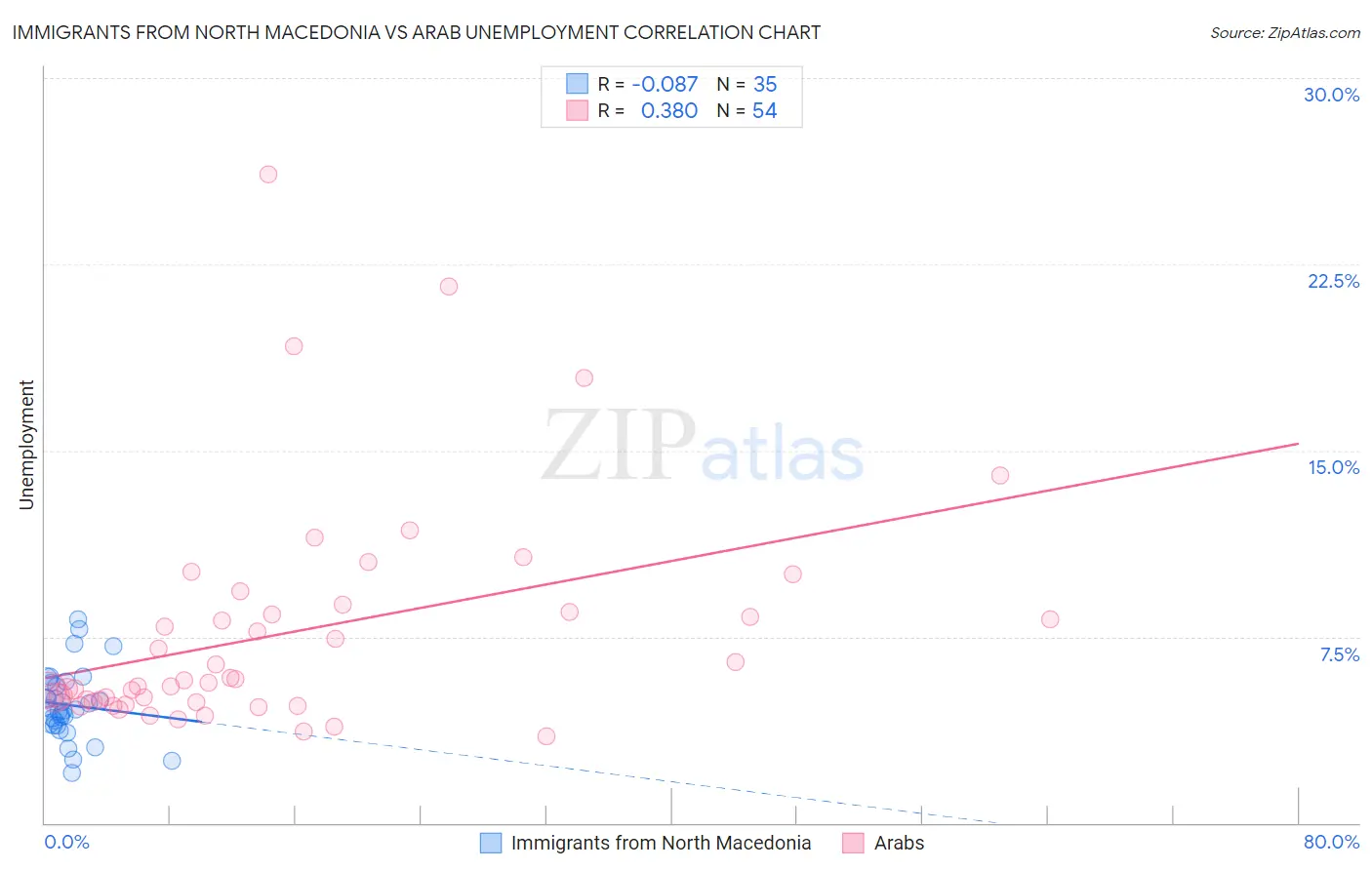 Immigrants from North Macedonia vs Arab Unemployment