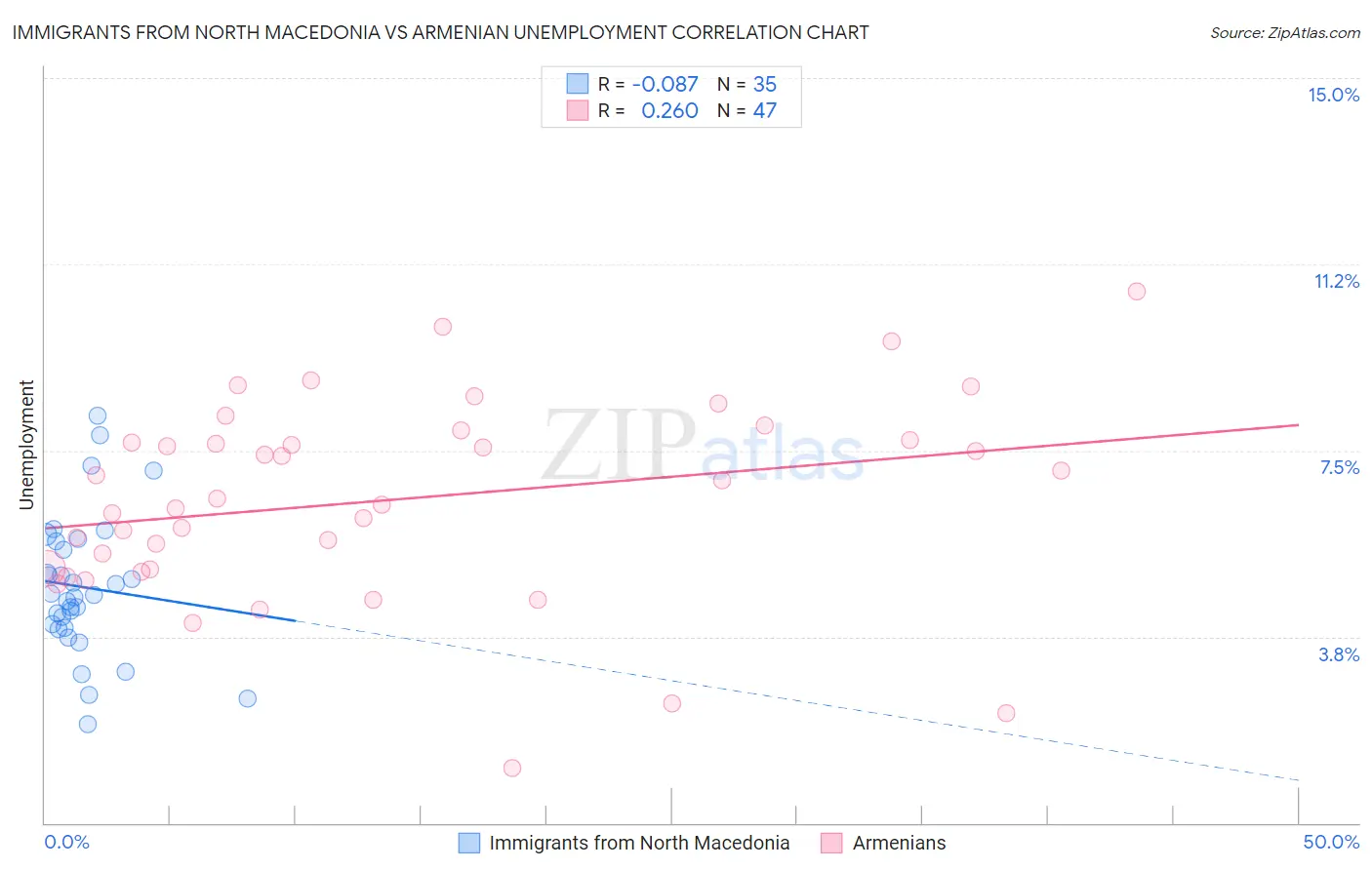 Immigrants from North Macedonia vs Armenian Unemployment