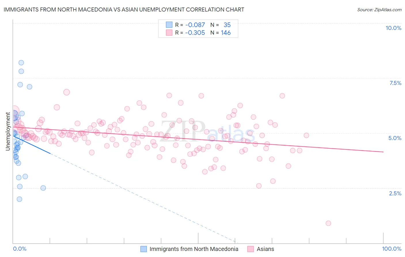 Immigrants from North Macedonia vs Asian Unemployment