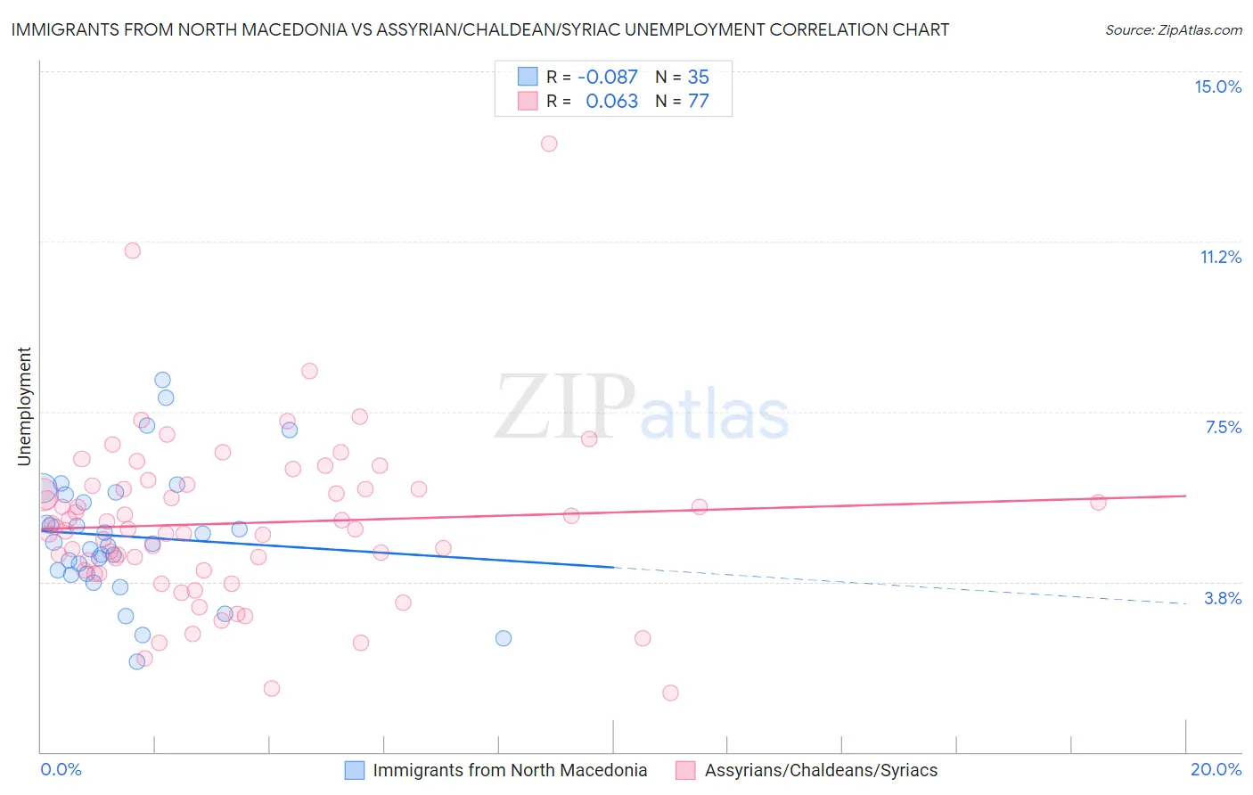 Immigrants from North Macedonia vs Assyrian/Chaldean/Syriac Unemployment