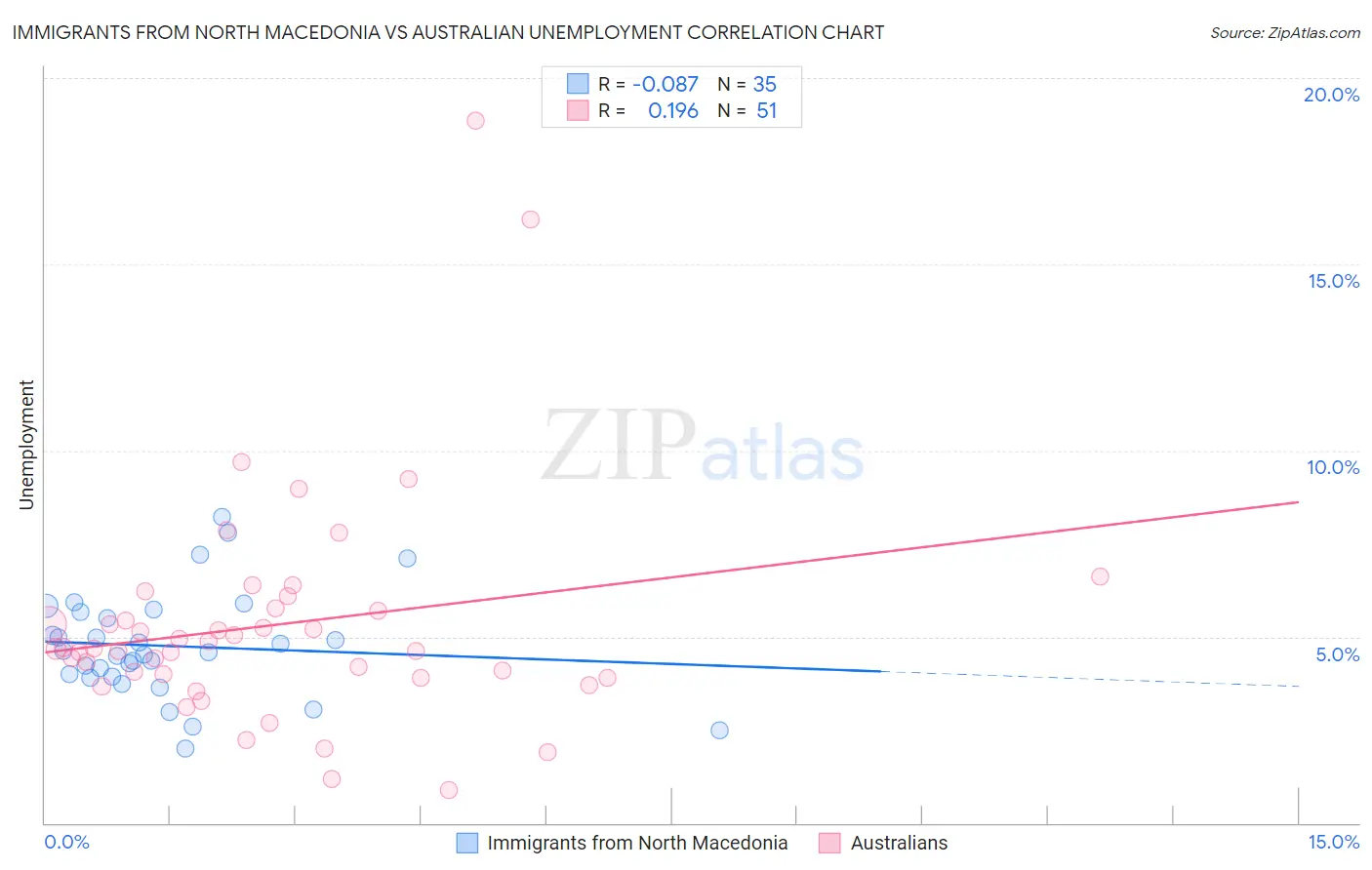 Immigrants from North Macedonia vs Australian Unemployment