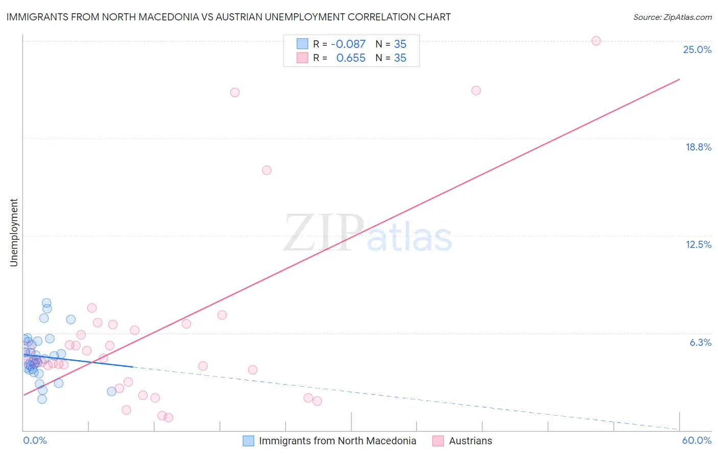 Immigrants from North Macedonia vs Austrian Unemployment