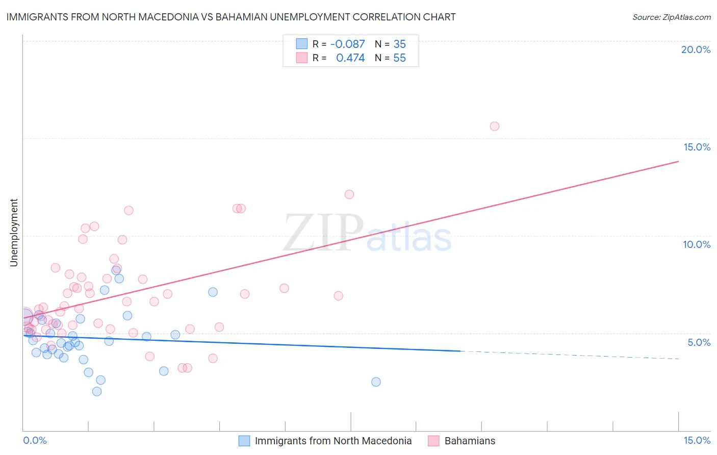 Immigrants from North Macedonia vs Bahamian Unemployment