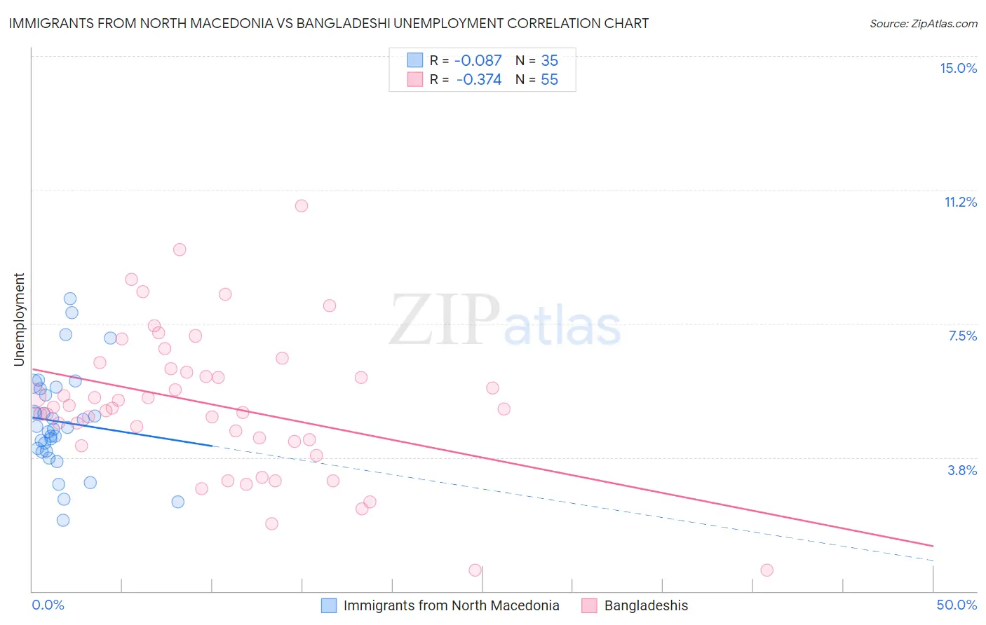 Immigrants from North Macedonia vs Bangladeshi Unemployment