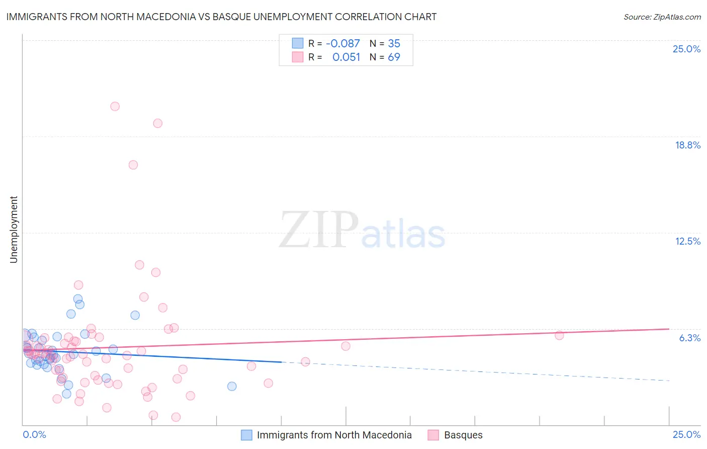 Immigrants from North Macedonia vs Basque Unemployment