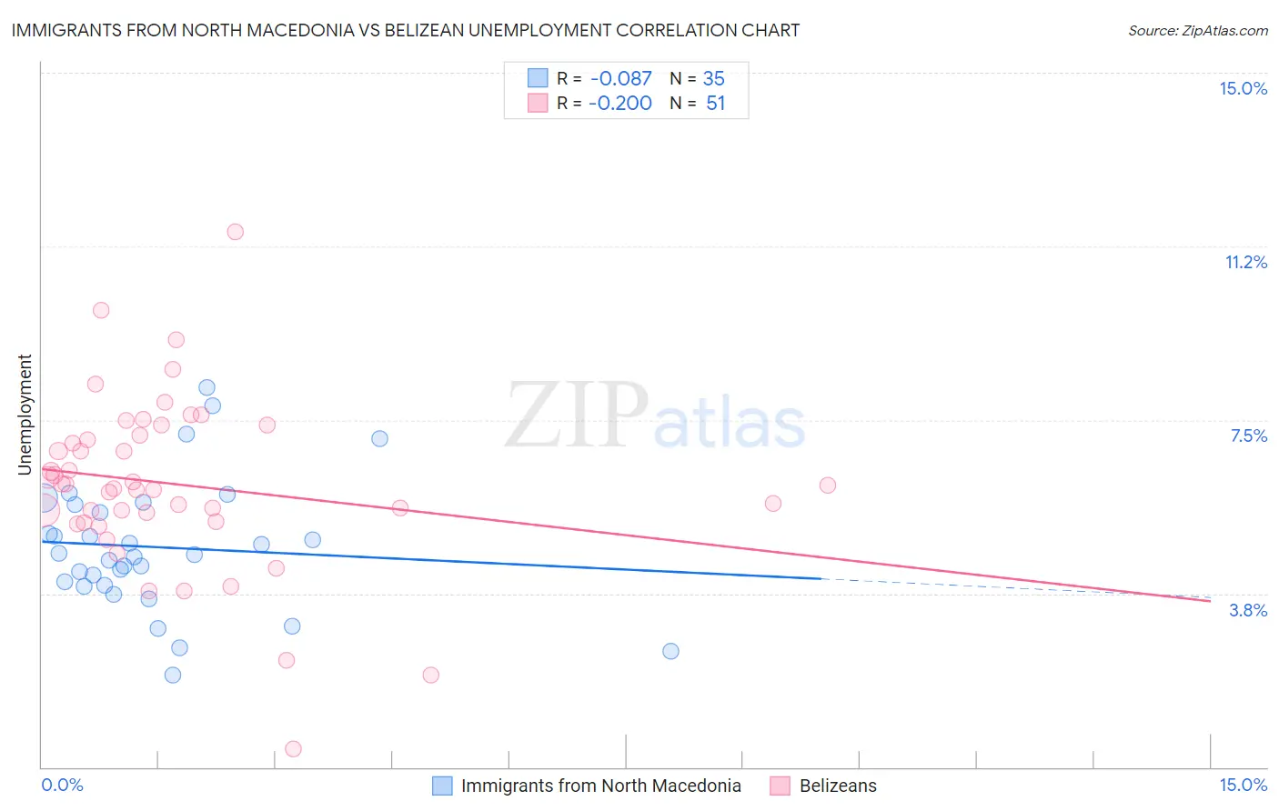 Immigrants from North Macedonia vs Belizean Unemployment