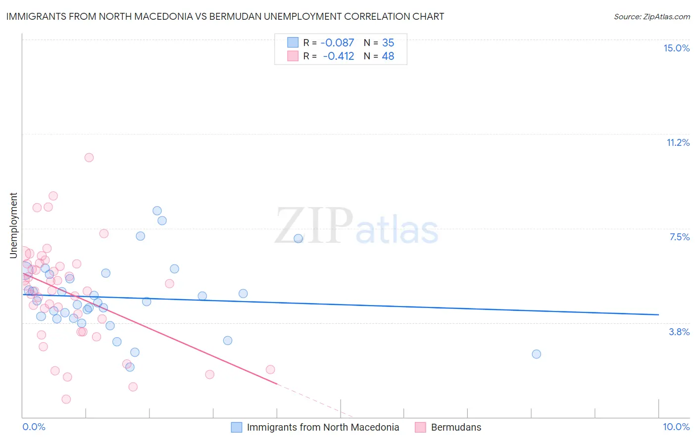 Immigrants from North Macedonia vs Bermudan Unemployment