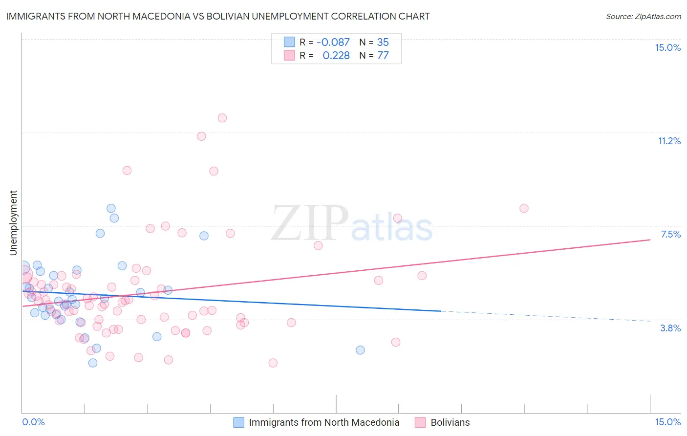 Immigrants from North Macedonia vs Bolivian Unemployment