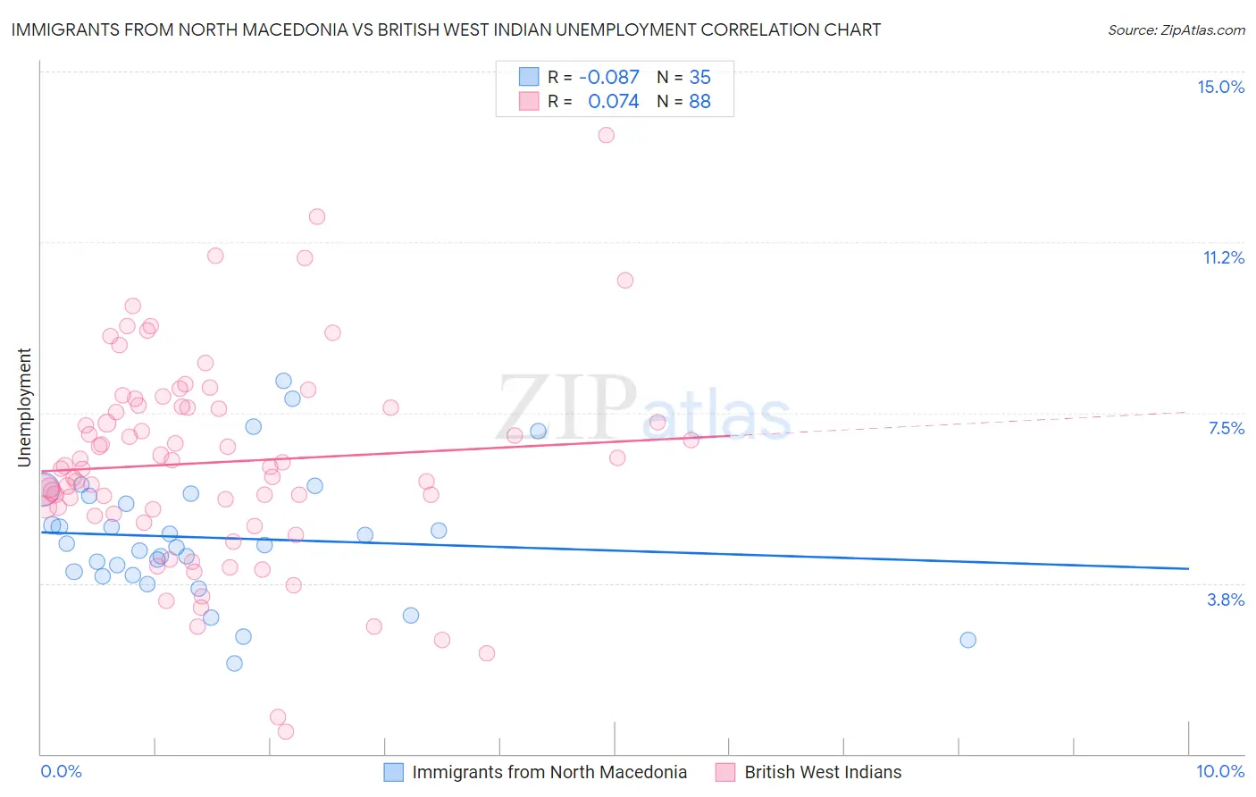 Immigrants from North Macedonia vs British West Indian Unemployment