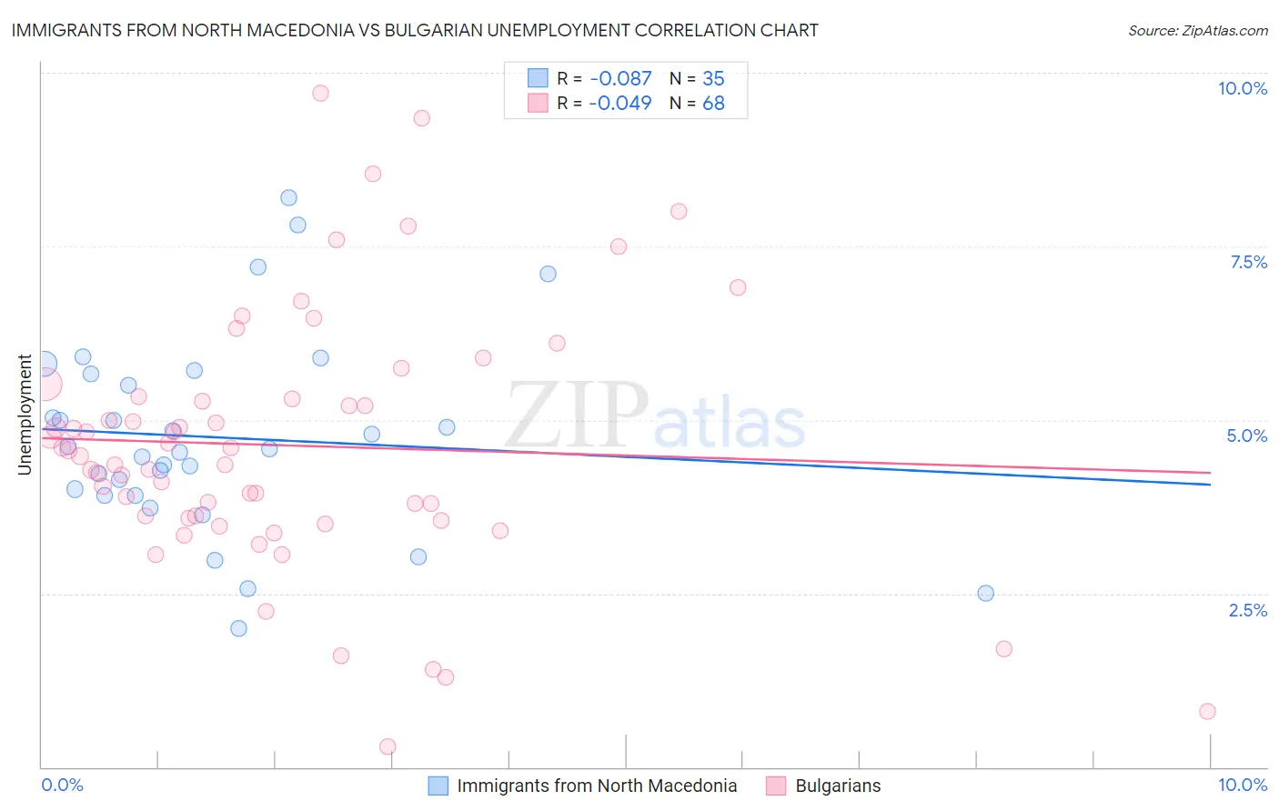 Immigrants from North Macedonia vs Bulgarian Unemployment