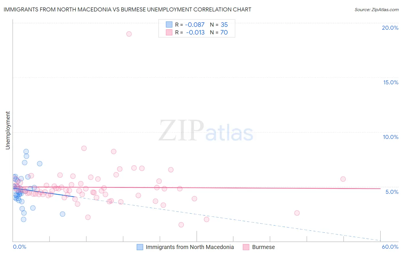 Immigrants from North Macedonia vs Burmese Unemployment