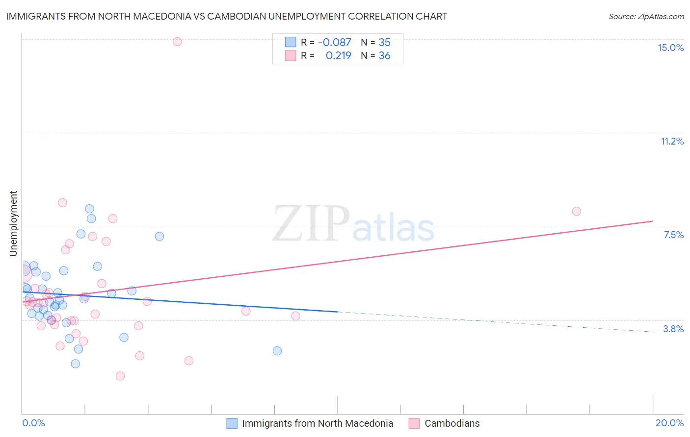Immigrants from North Macedonia vs Cambodian Unemployment