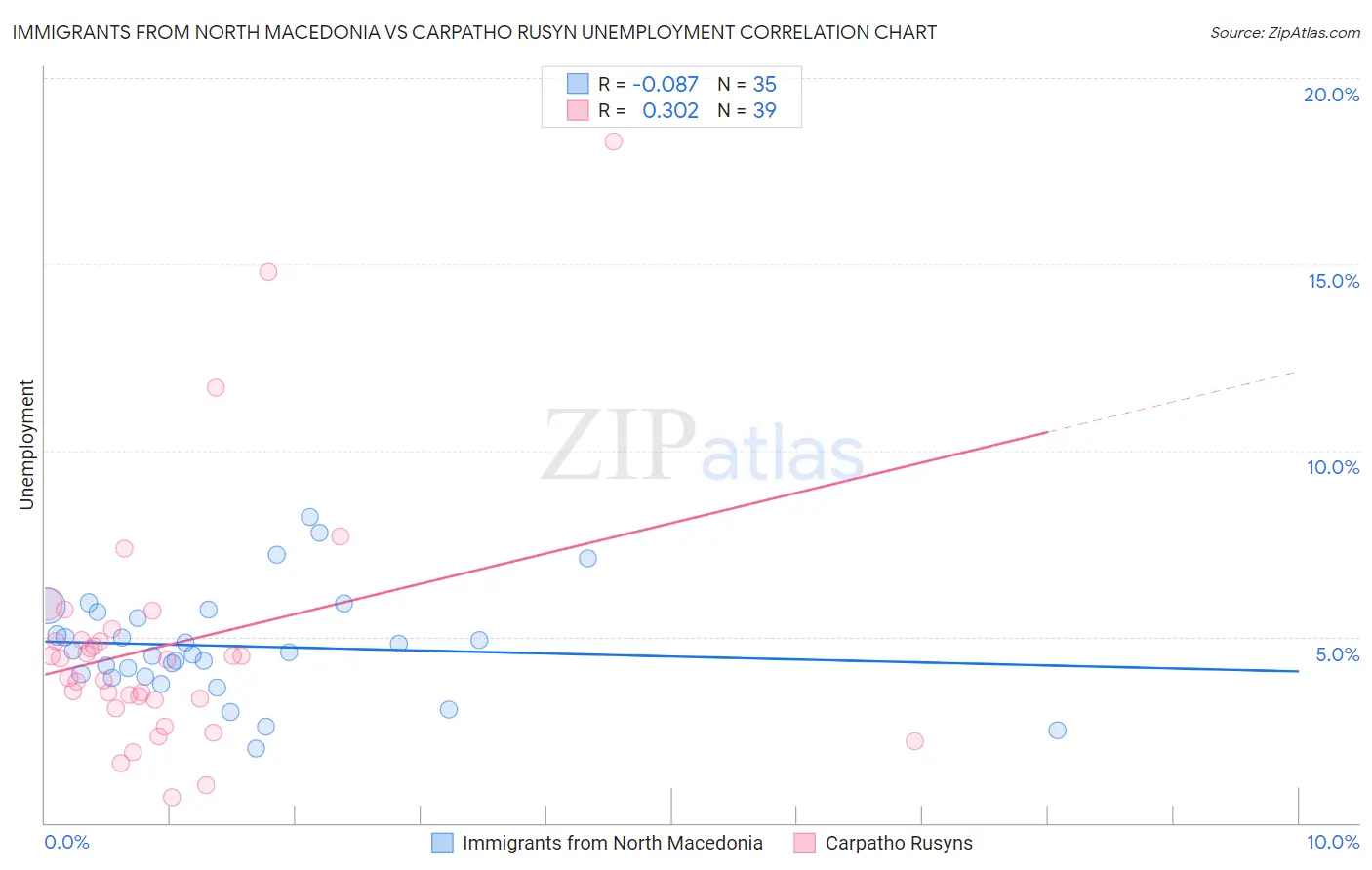 Immigrants from North Macedonia vs Carpatho Rusyn Unemployment