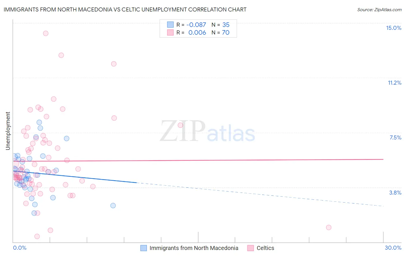 Immigrants from North Macedonia vs Celtic Unemployment