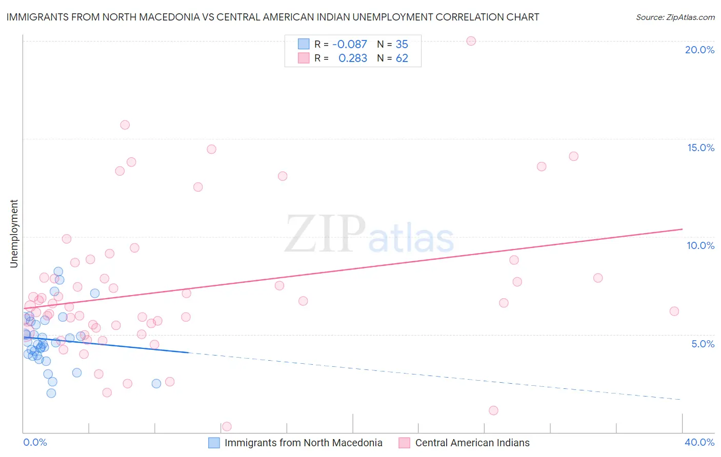 Immigrants from North Macedonia vs Central American Indian Unemployment