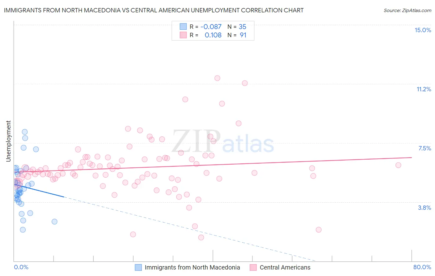 Immigrants from North Macedonia vs Central American Unemployment