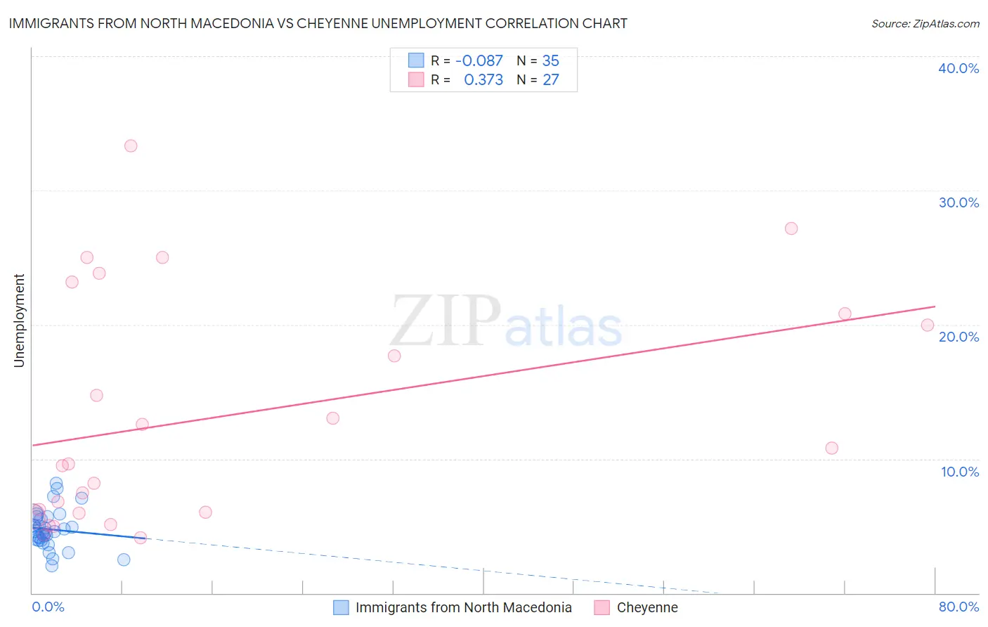 Immigrants from North Macedonia vs Cheyenne Unemployment