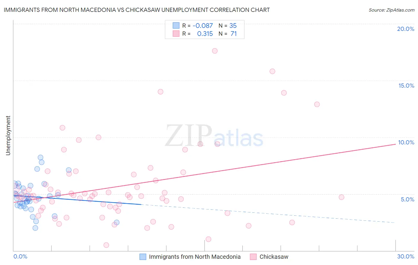 Immigrants from North Macedonia vs Chickasaw Unemployment