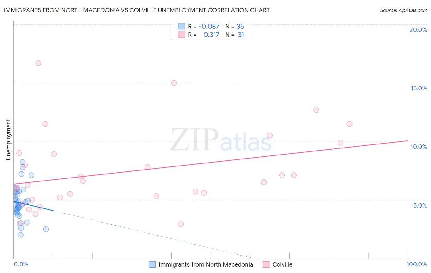 Immigrants from North Macedonia vs Colville Unemployment