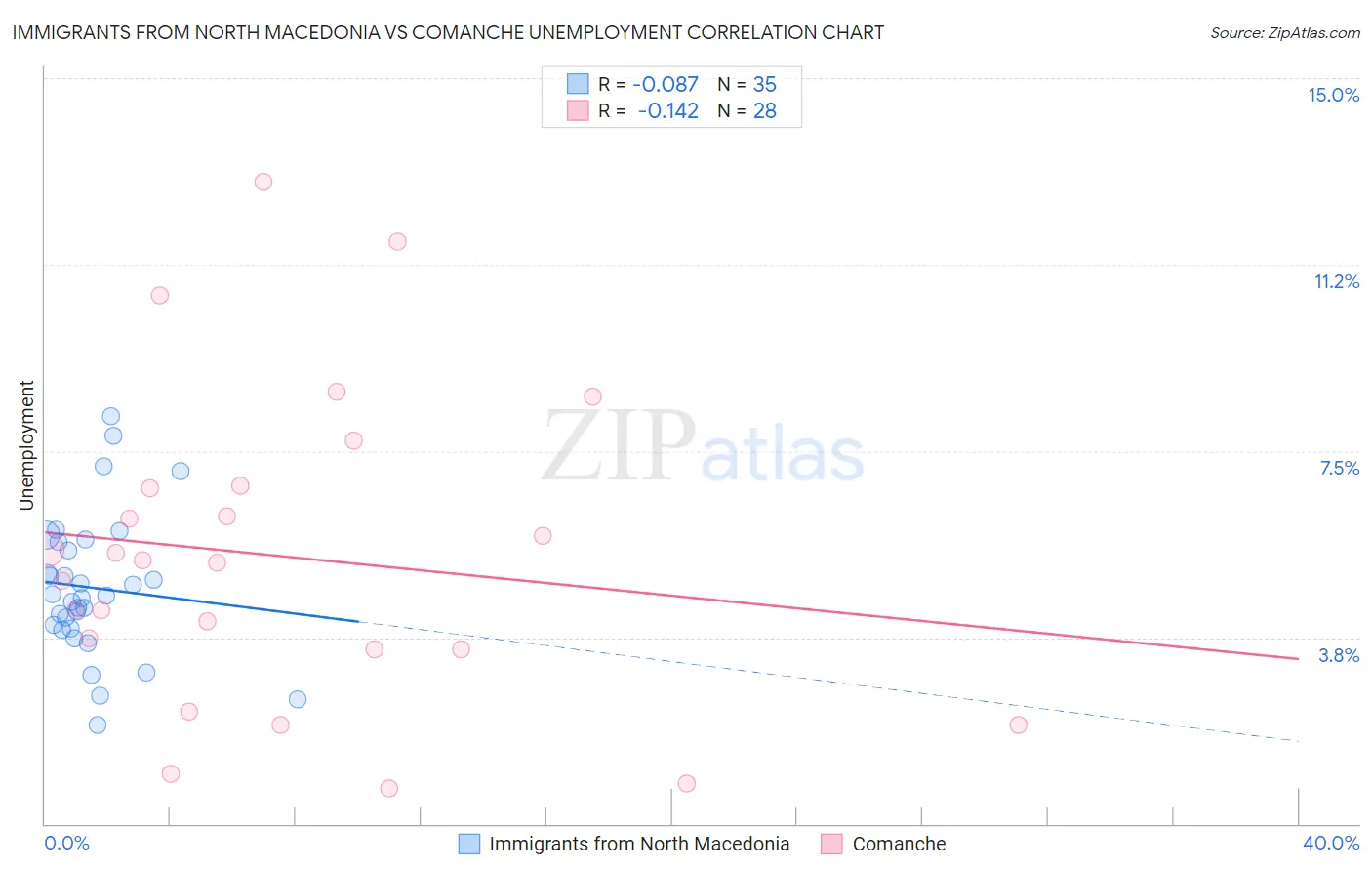 Immigrants from North Macedonia vs Comanche Unemployment