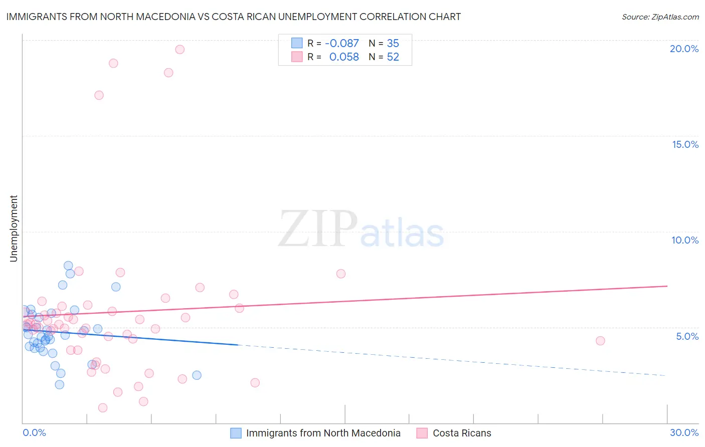 Immigrants from North Macedonia vs Costa Rican Unemployment