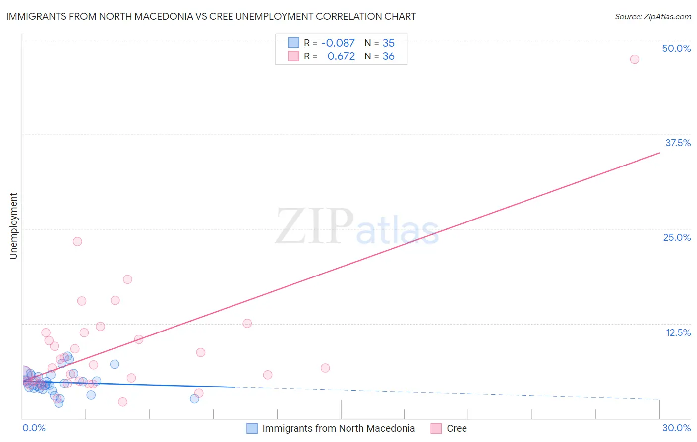 Immigrants from North Macedonia vs Cree Unemployment