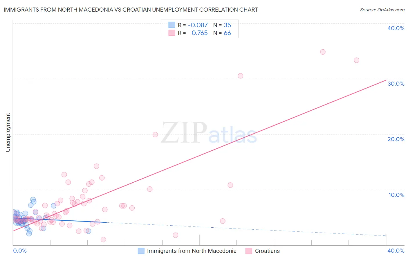 Immigrants from North Macedonia vs Croatian Unemployment