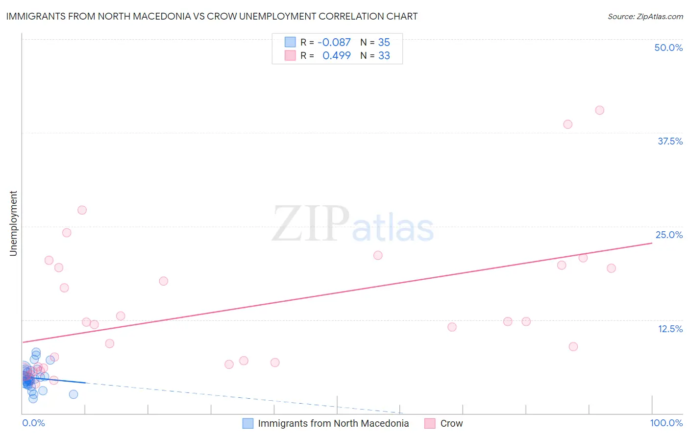 Immigrants from North Macedonia vs Crow Unemployment