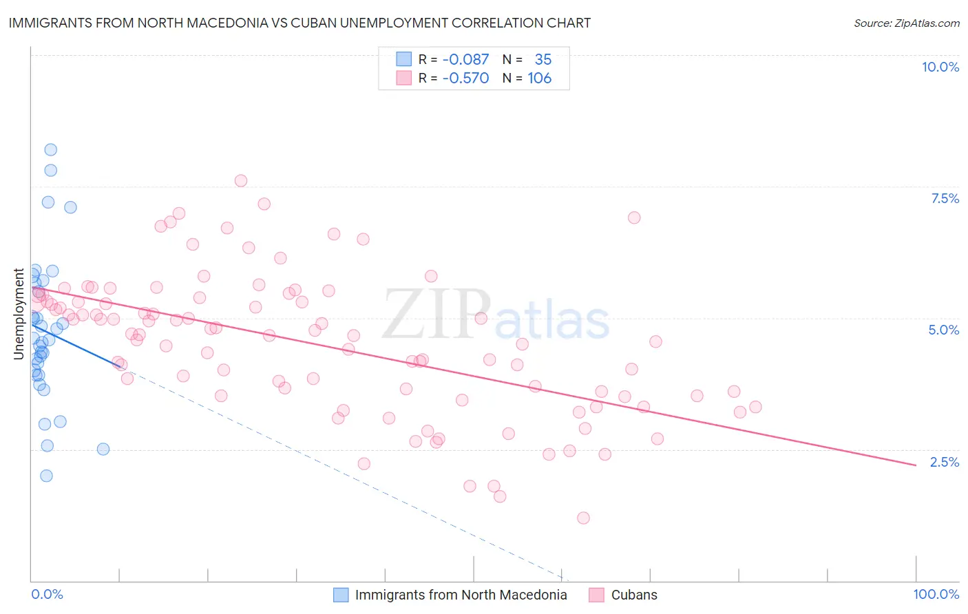 Immigrants from North Macedonia vs Cuban Unemployment
