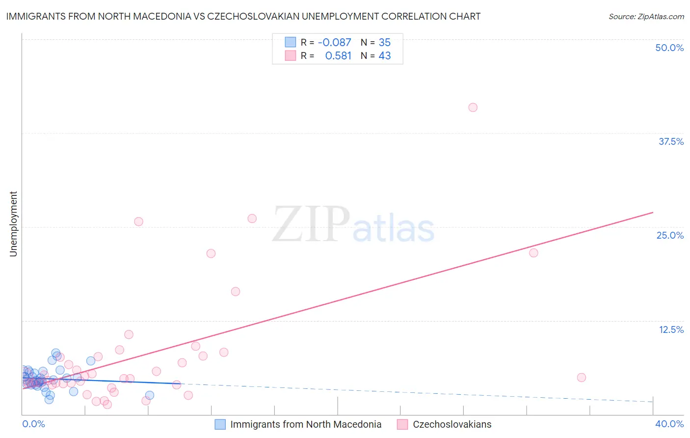 Immigrants from North Macedonia vs Czechoslovakian Unemployment