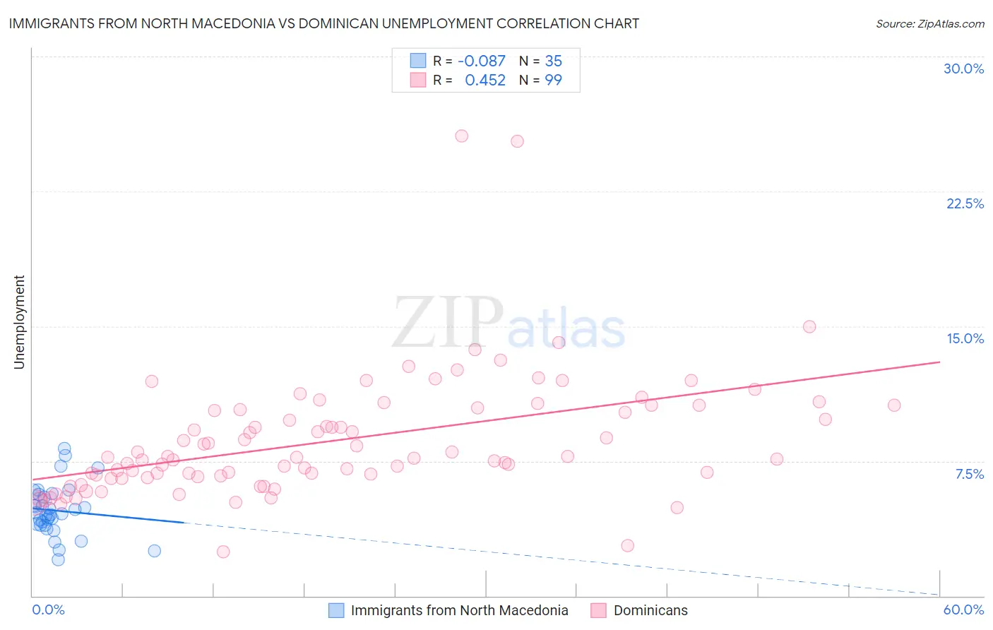 Immigrants from North Macedonia vs Dominican Unemployment